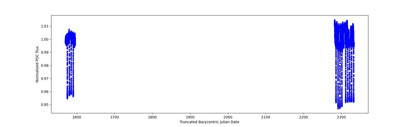 Timeseries plot