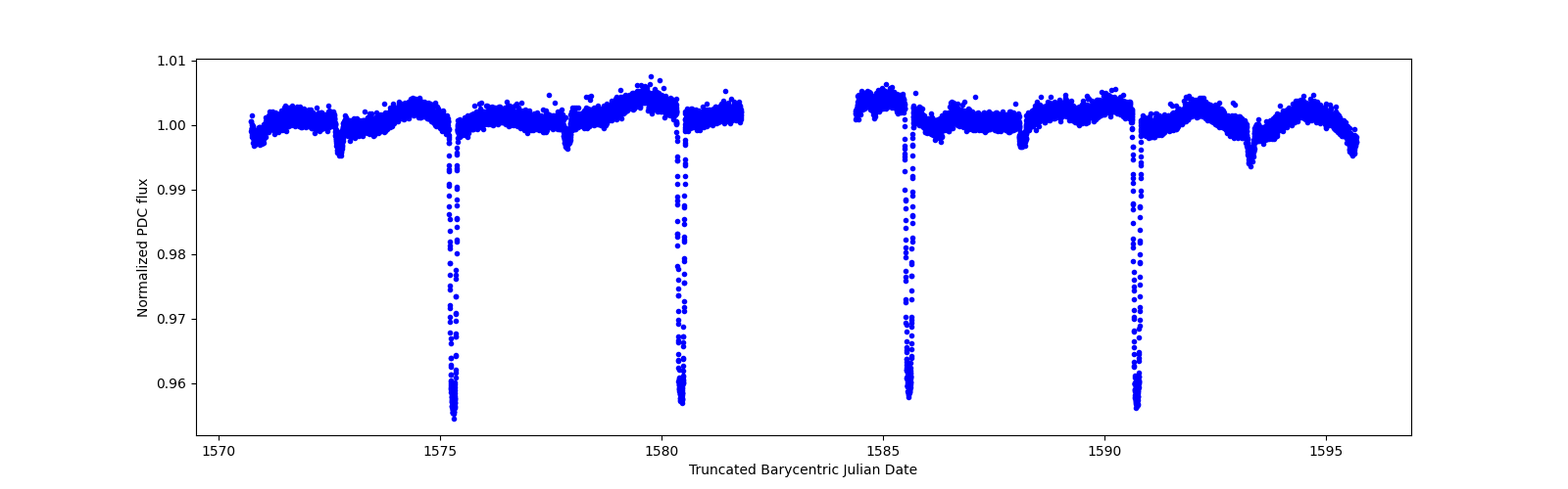 Zoomed-in timeseries plot