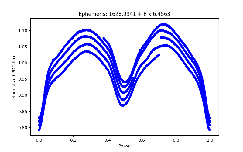 Phase plot