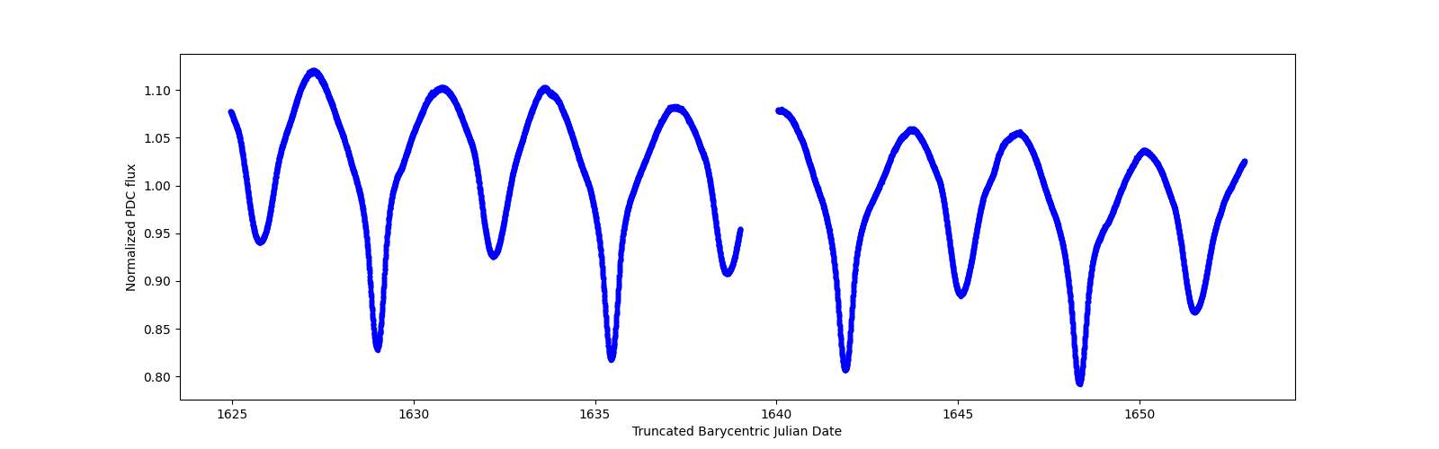 Timeseries plot