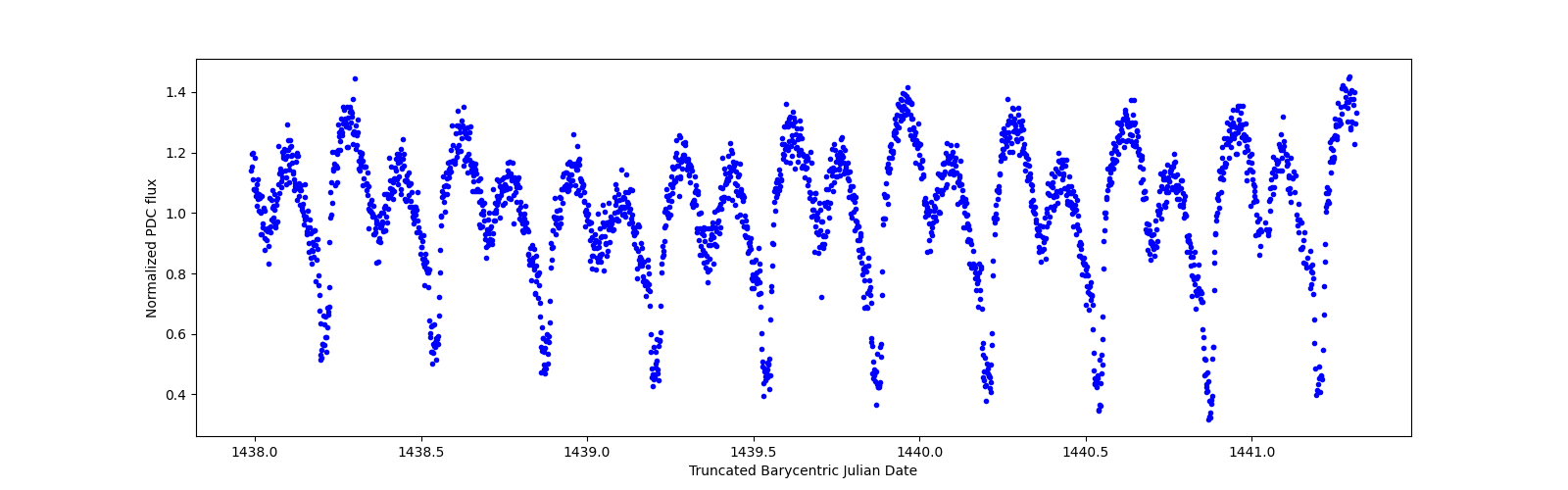 Zoomed-in timeseries plot