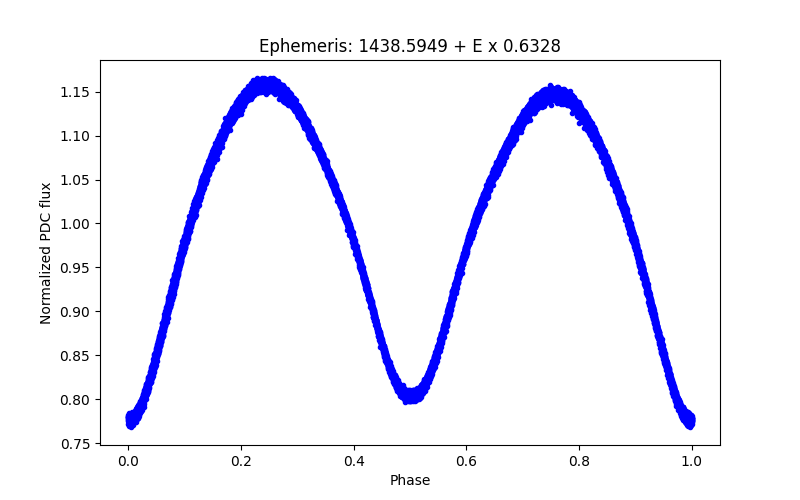 Phase plot