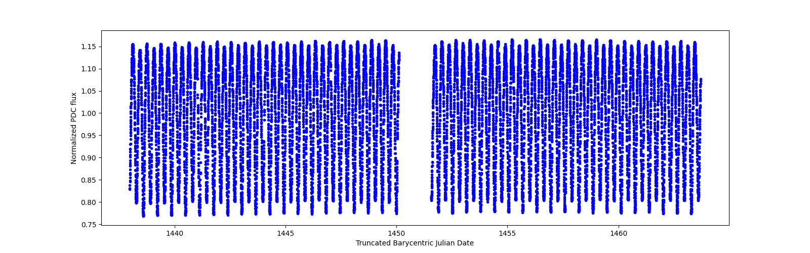 Timeseries plot