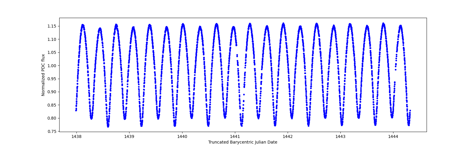 Zoomed-in timeseries plot