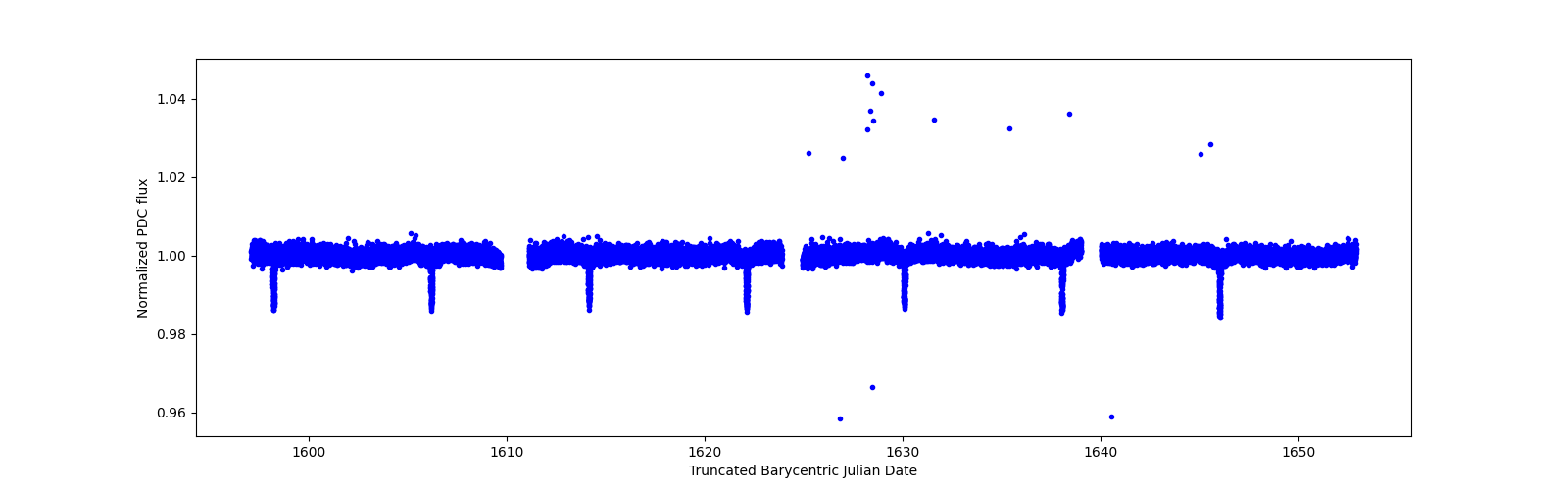 Timeseries plot