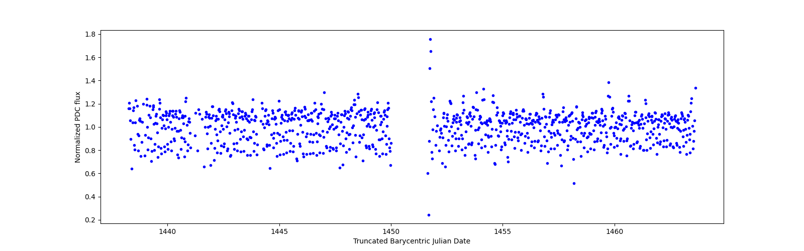 Timeseries plot