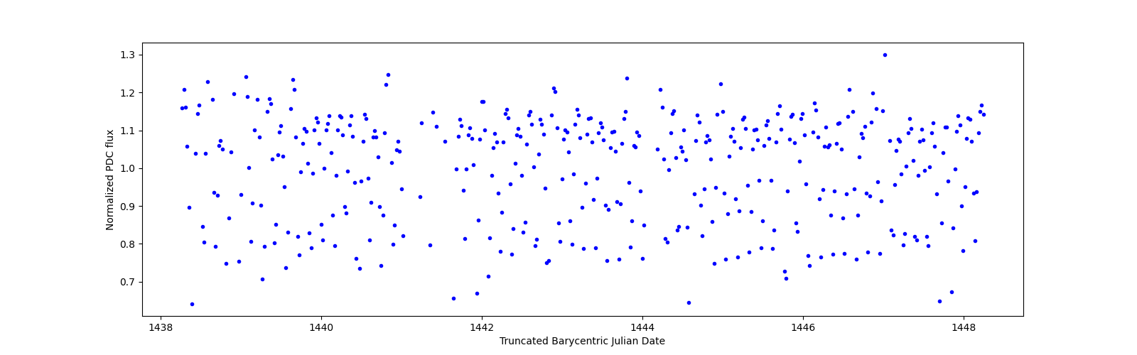 Zoomed-in timeseries plot