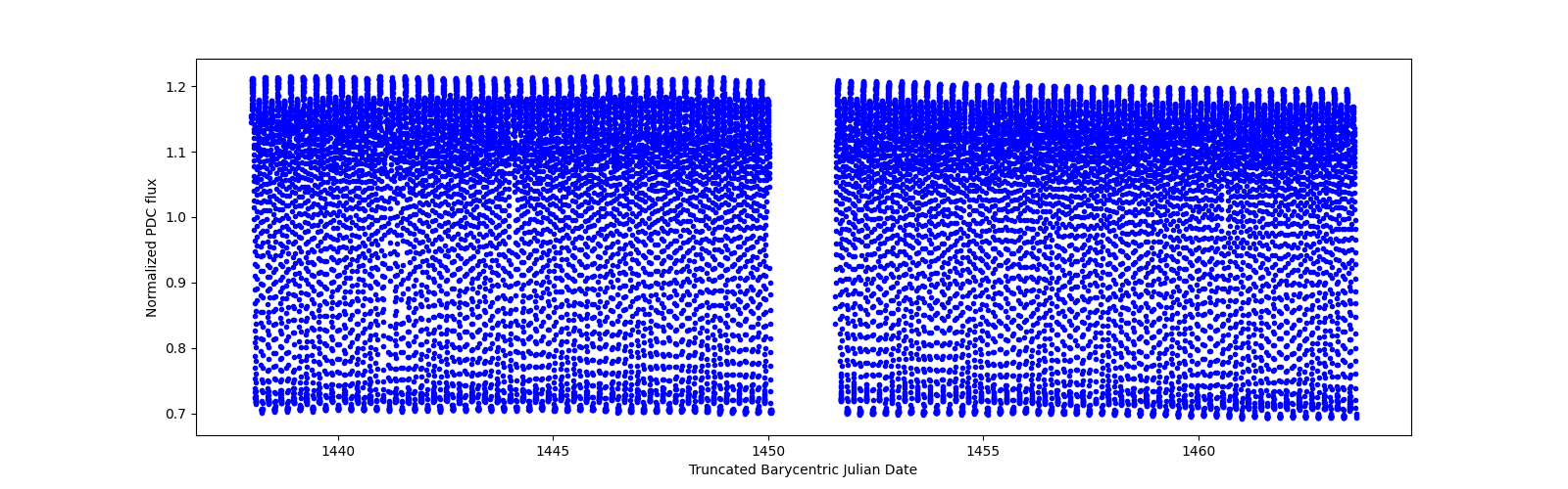 Timeseries plot