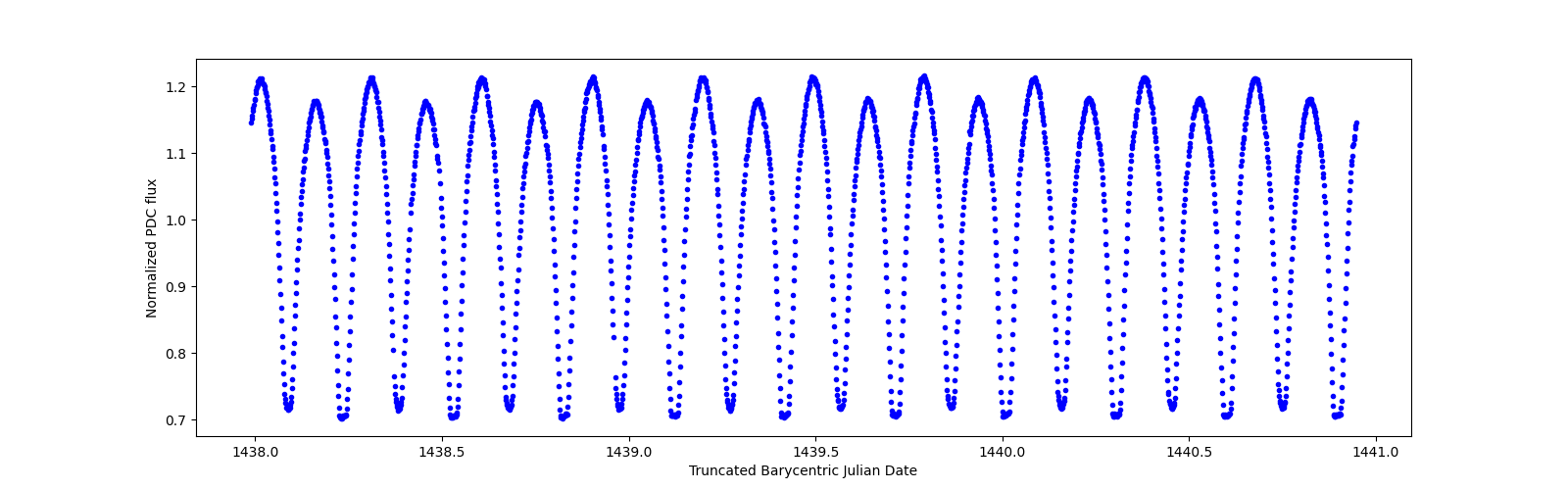 Zoomed-in timeseries plot