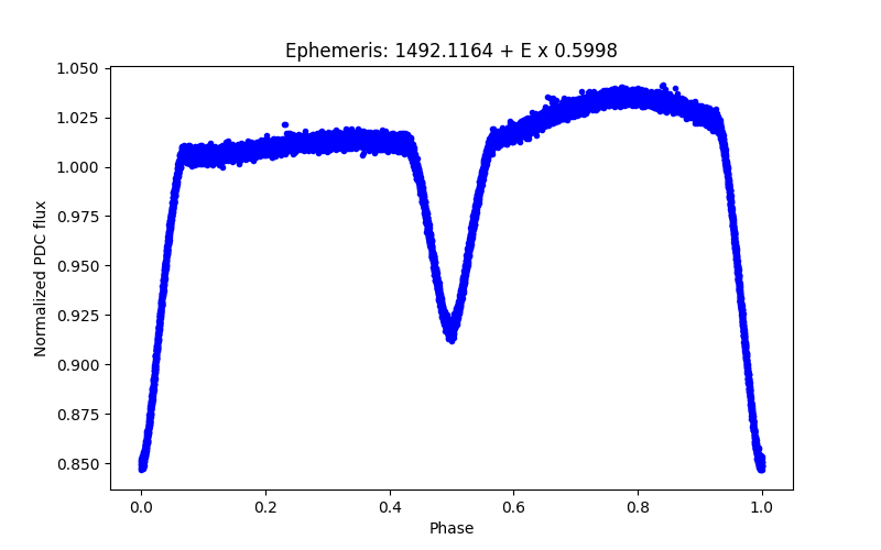 Phase plot