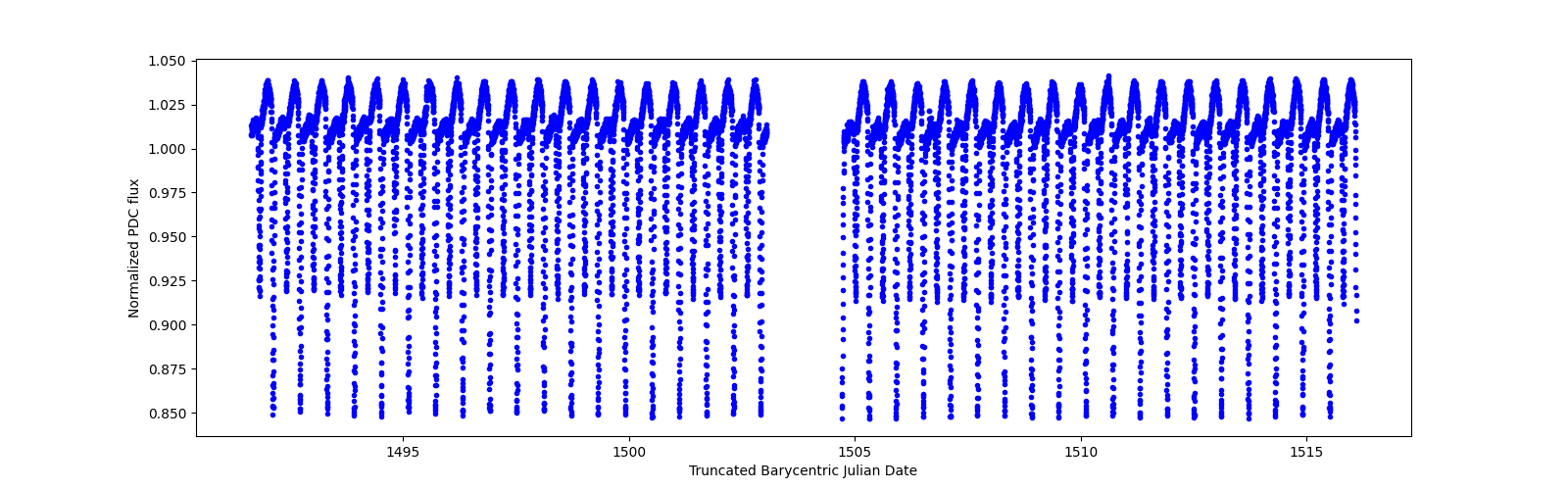 Timeseries plot