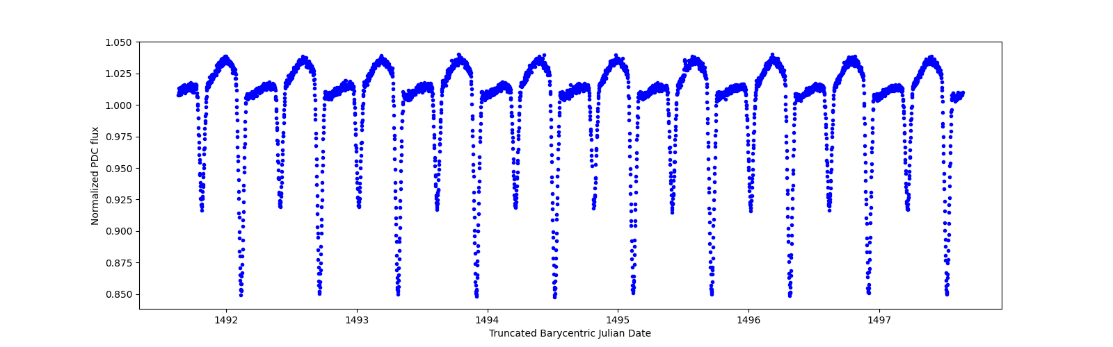 Zoomed-in timeseries plot