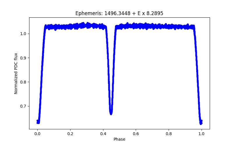 Phase plot