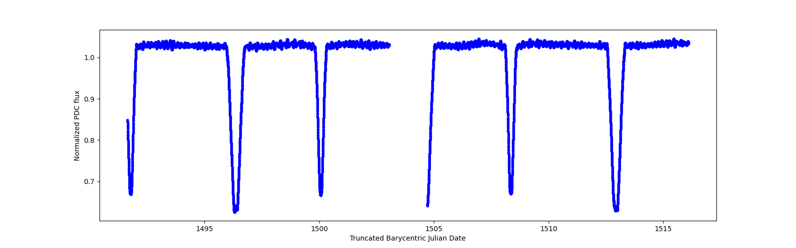 Timeseries plot