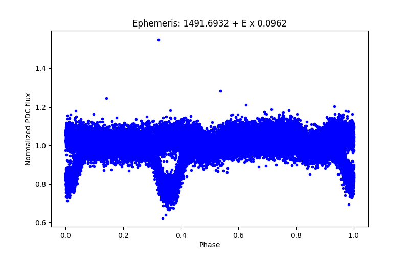 Phase plot