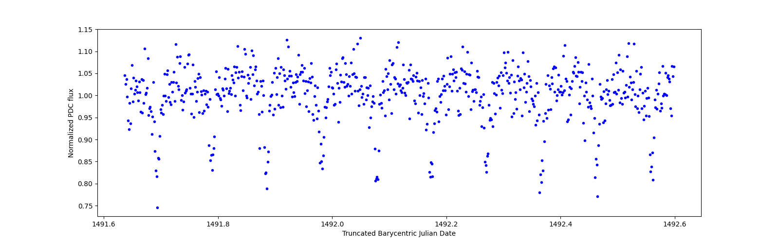 Zoomed-in timeseries plot