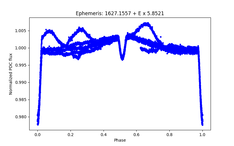 Phase plot