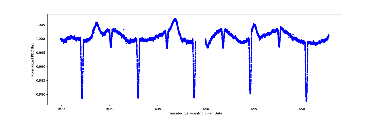 Timeseries plot