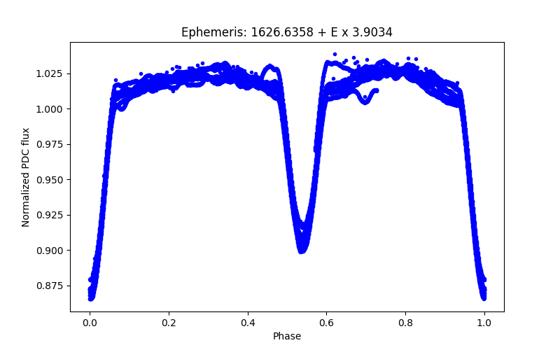 Phase plot