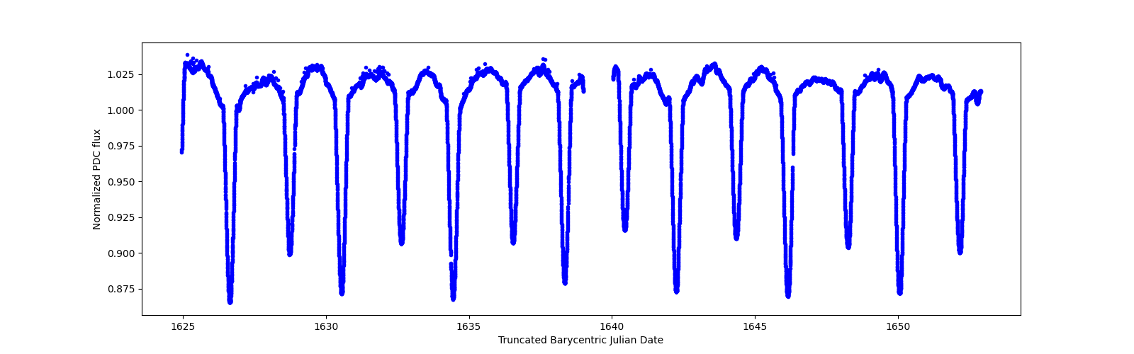 Timeseries plot