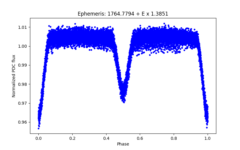 Phase plot