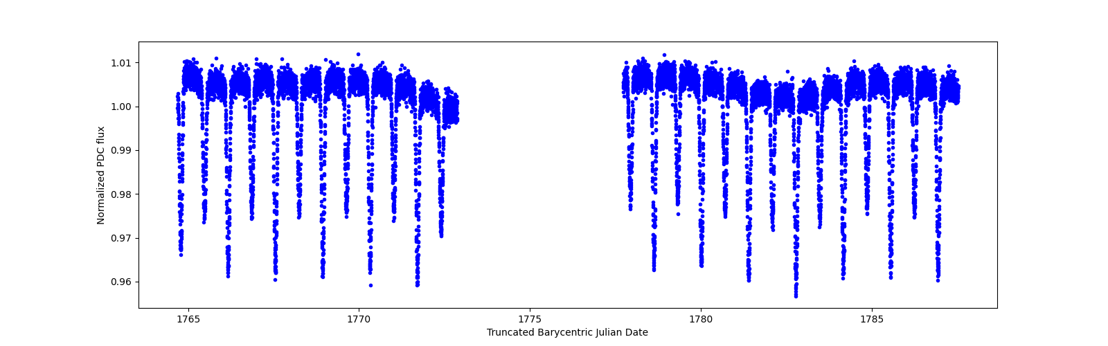 Timeseries plot