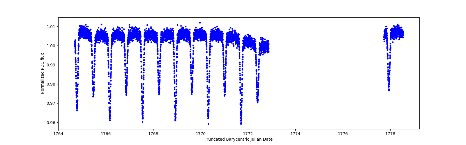 Zoomed-in timeseries plot