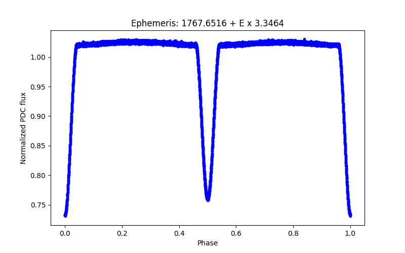 Phase plot