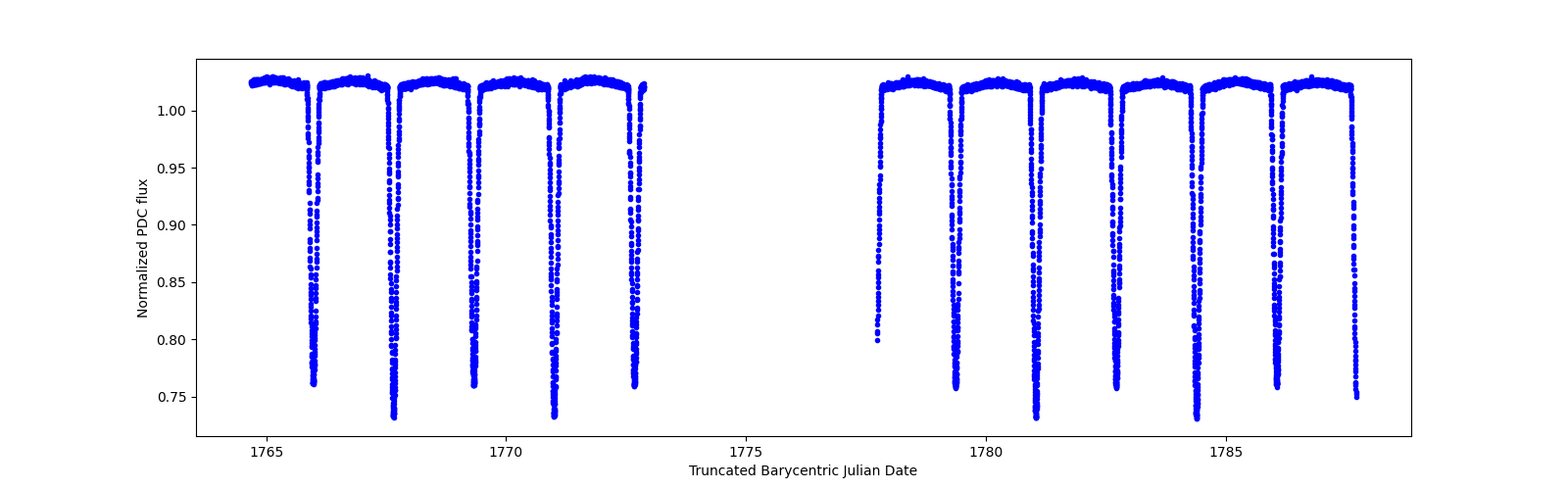 Timeseries plot