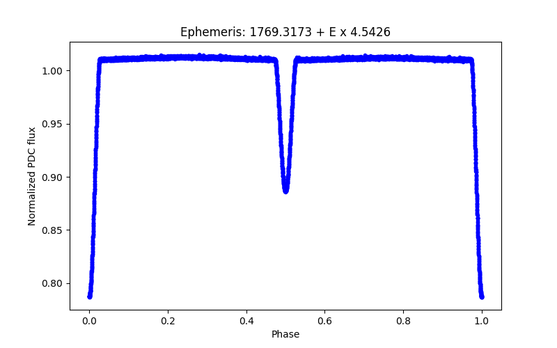 Phase plot