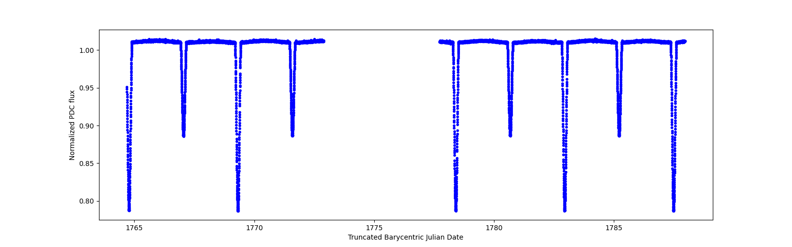 Timeseries plot