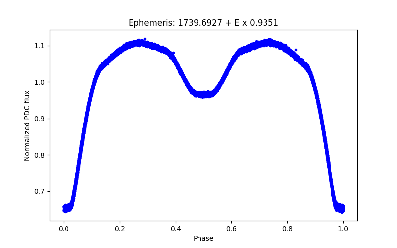 Phase plot