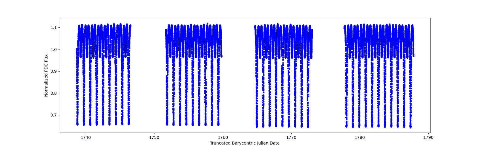 Timeseries plot