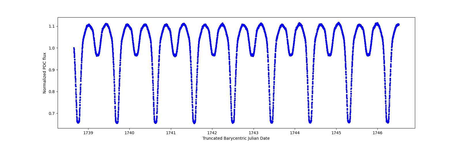 Zoomed-in timeseries plot