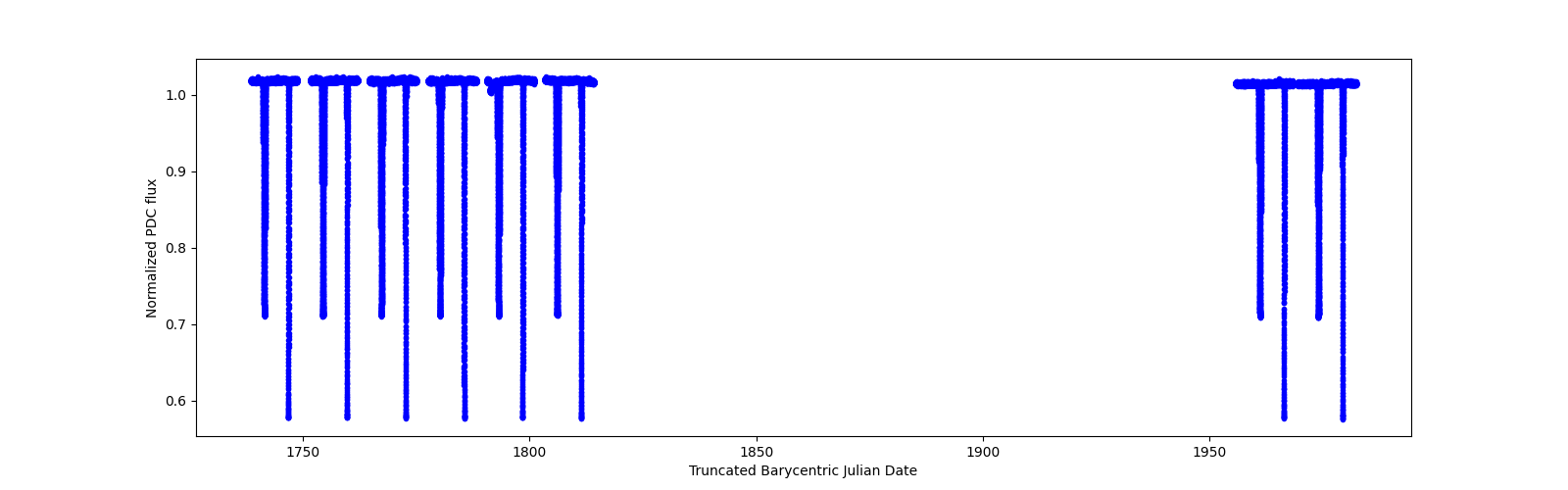 Timeseries plot