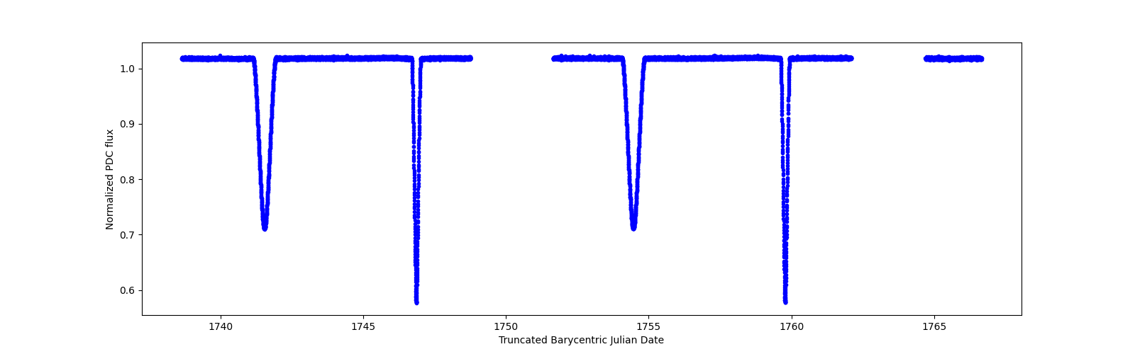 Zoomed-in timeseries plot