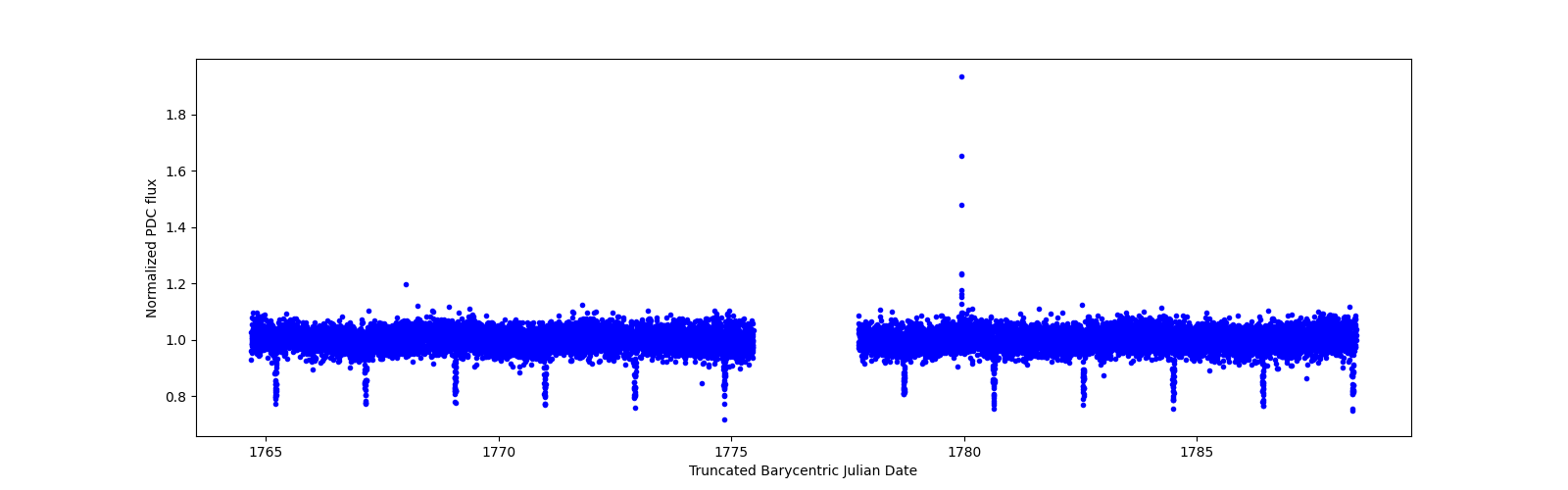 Timeseries plot