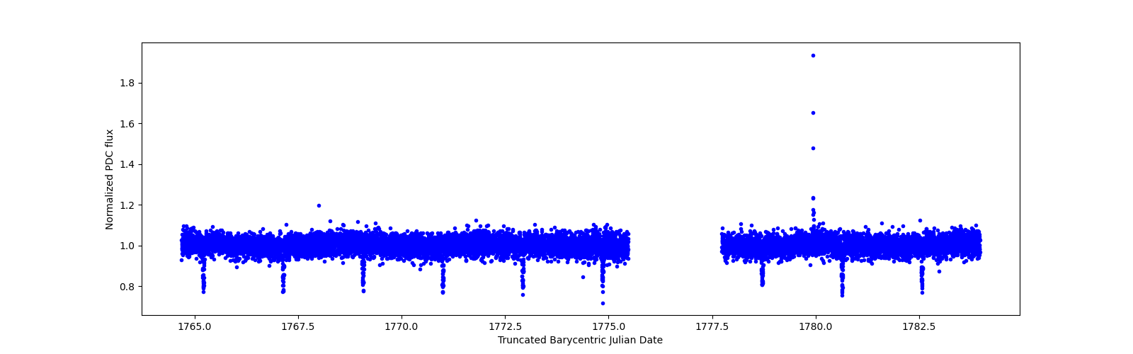 Zoomed-in timeseries plot