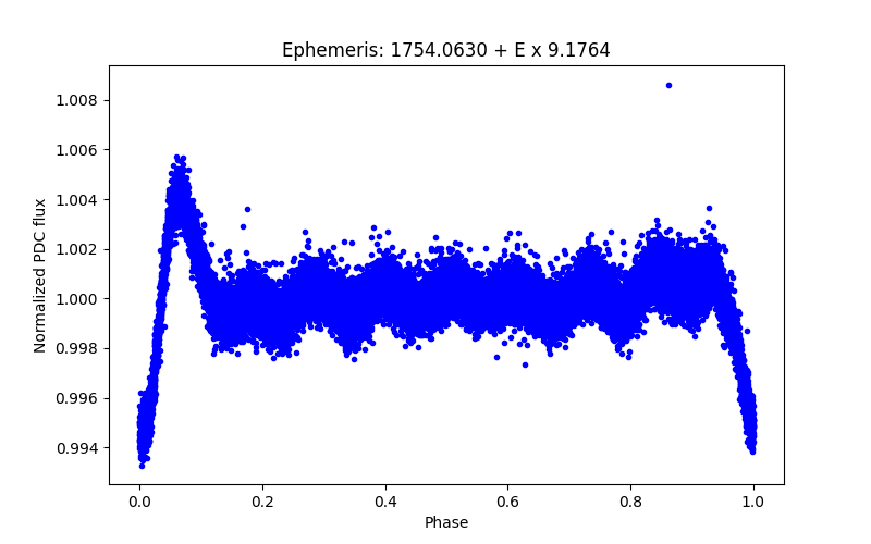 Phase plot