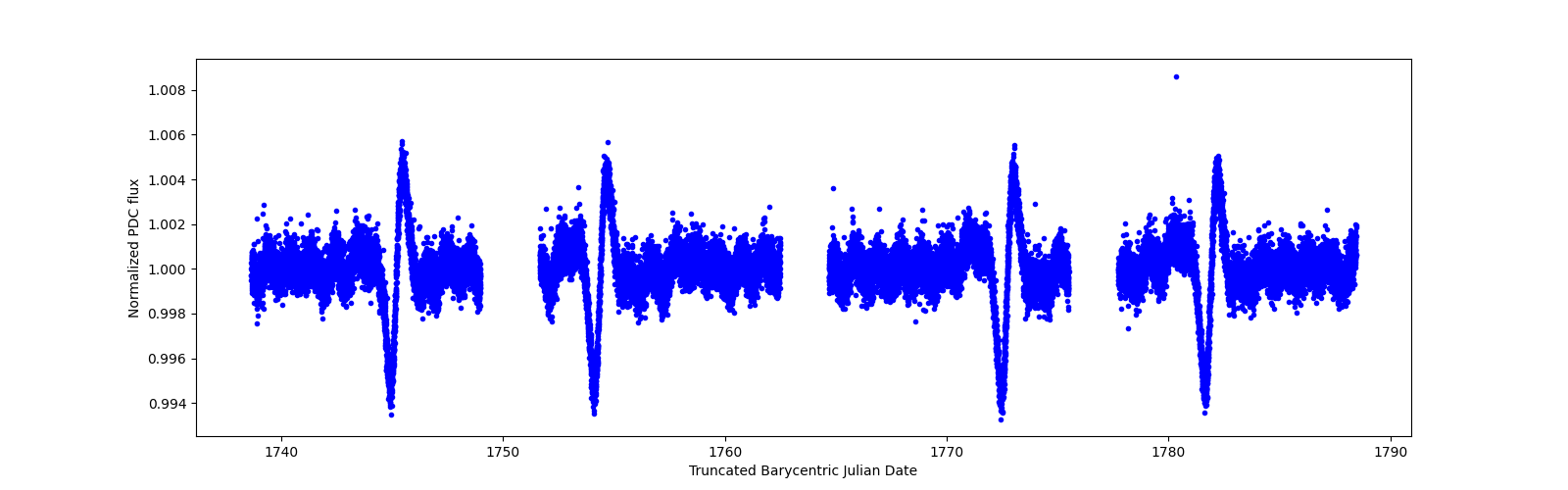 Timeseries plot