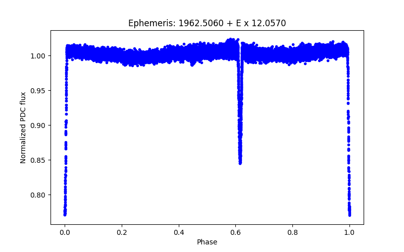 Phase plot