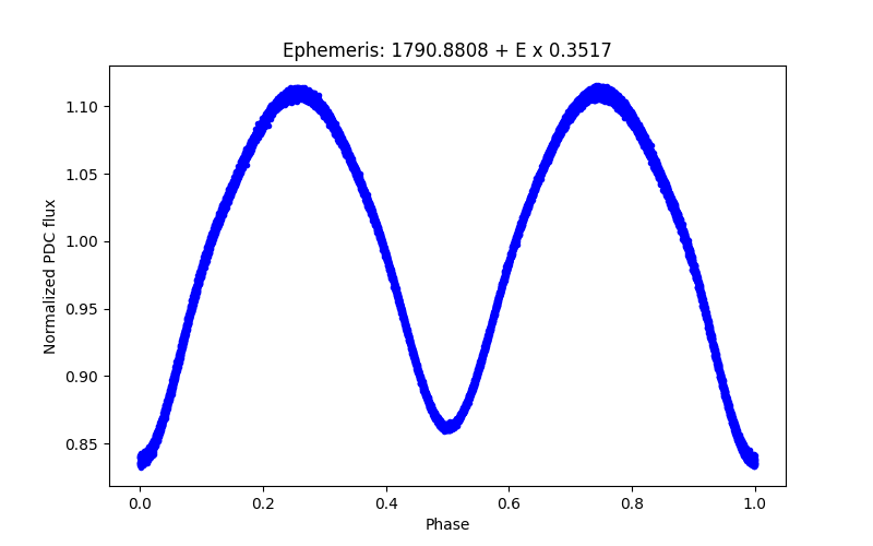 Phase plot