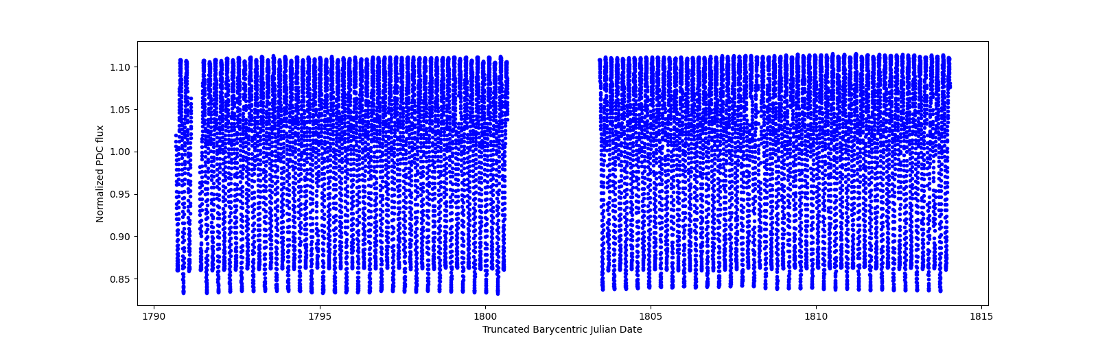 Timeseries plot