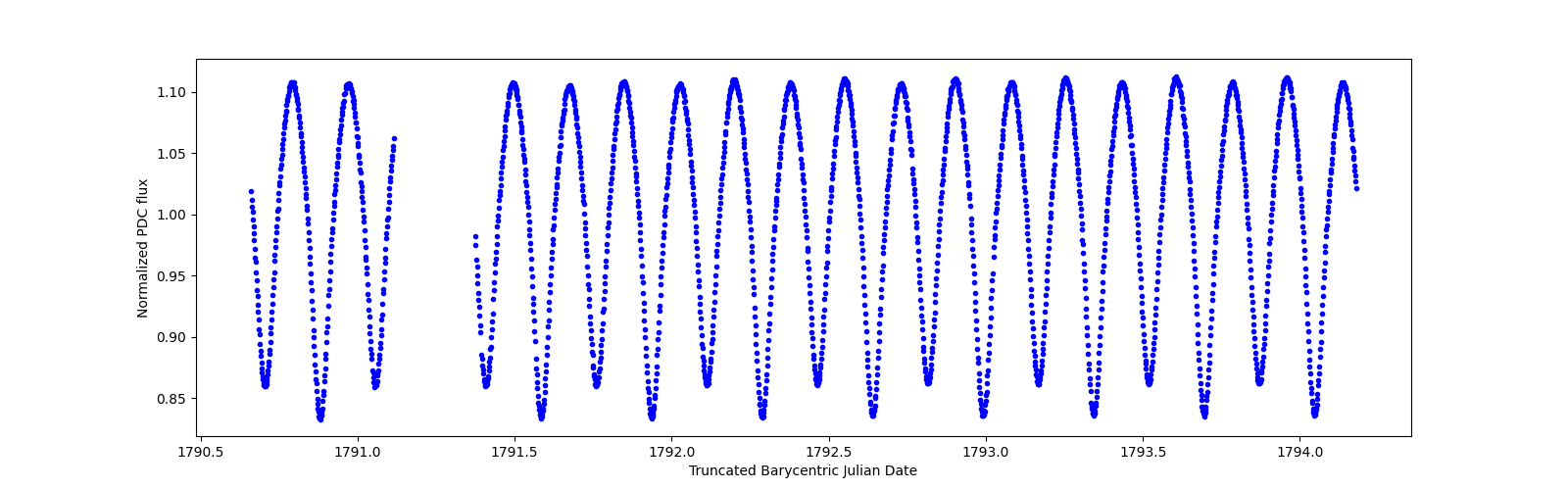 Zoomed-in timeseries plot