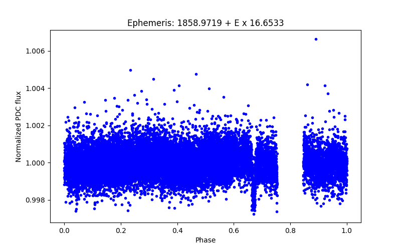 Phase plot