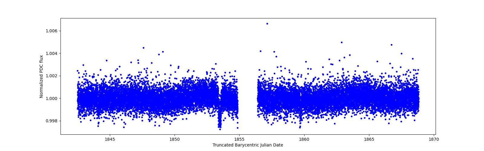 Zoomed-in timeseries plot