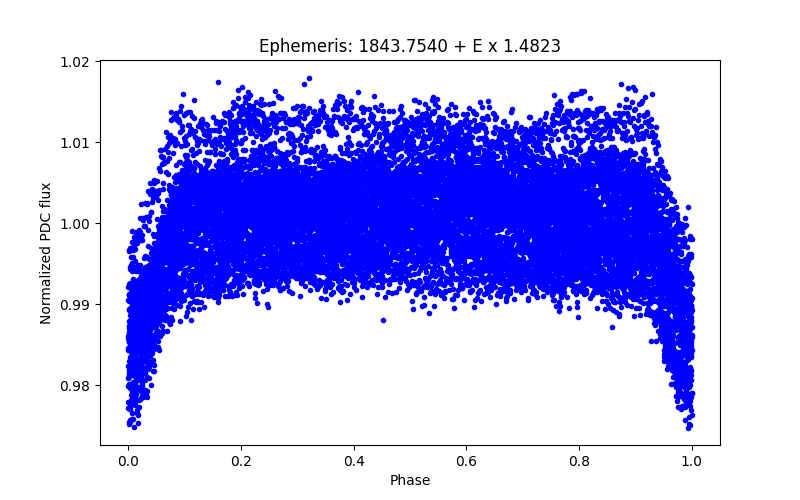 Phase plot