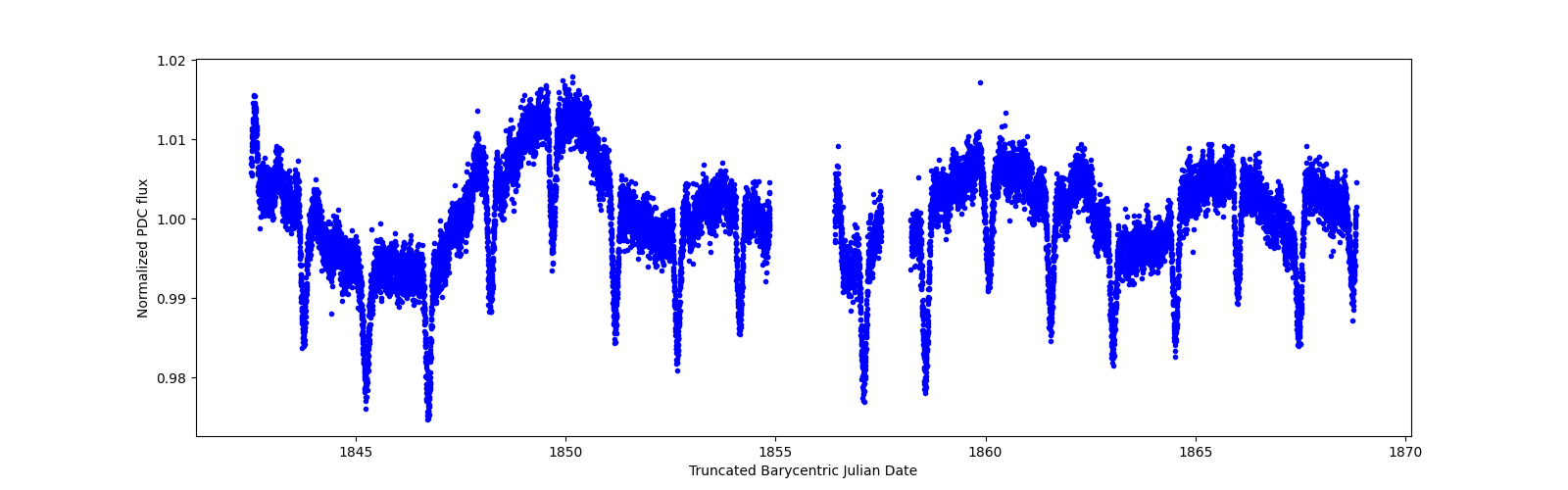 Timeseries plot