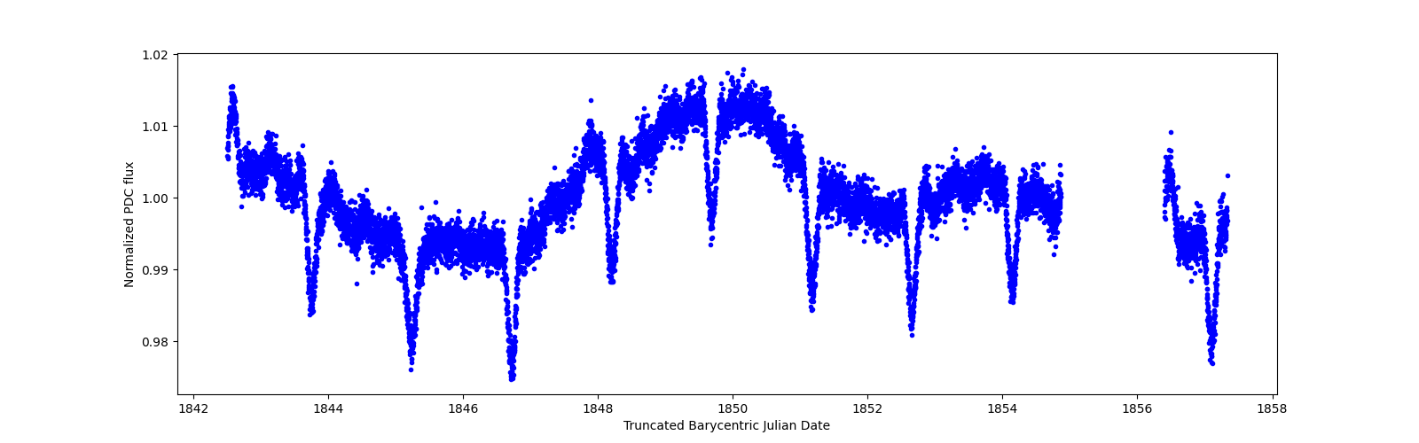 Zoomed-in timeseries plot