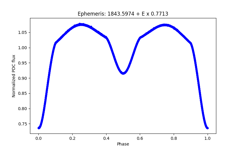 Phase plot